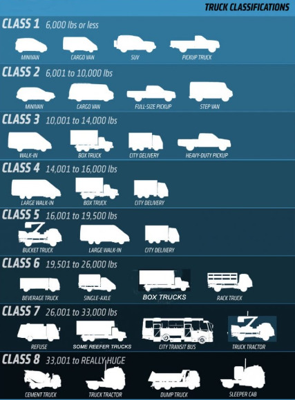 Box Truck Fleet Specialists Explain Truck Classifications Infographic